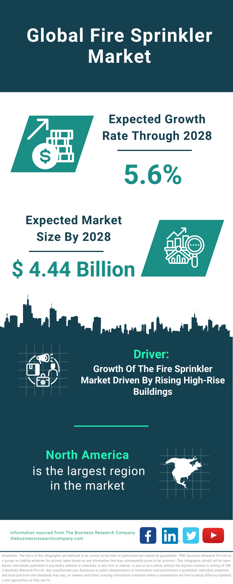 Global Fire Sprinkler Market Infographic