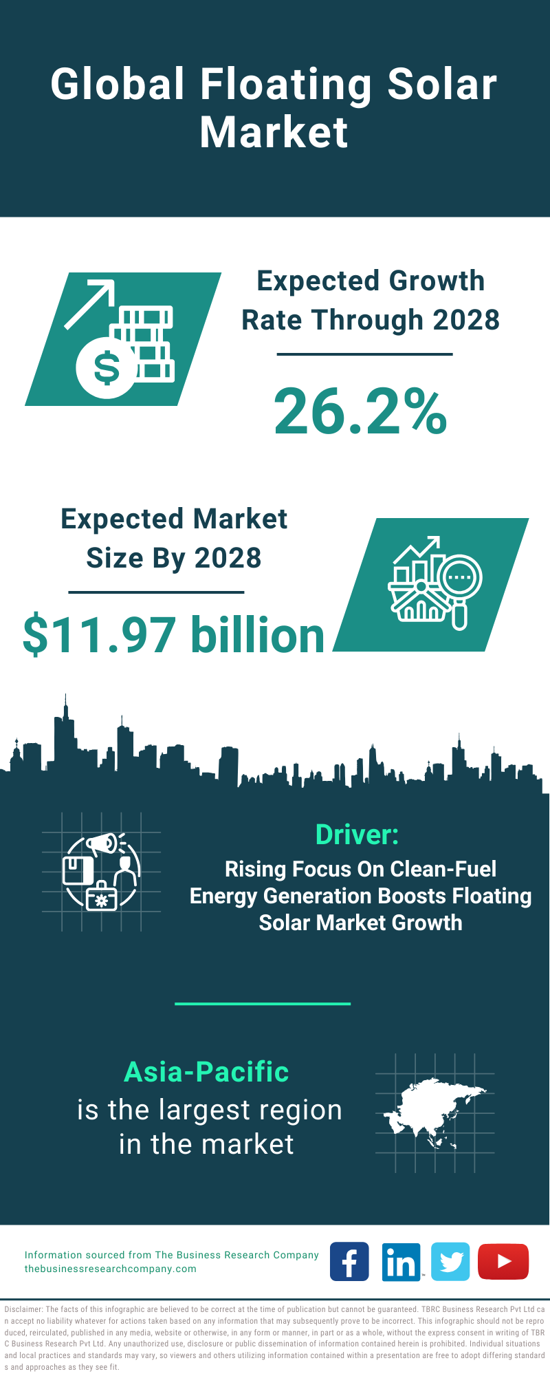 Global Floating Solar Market Infographic