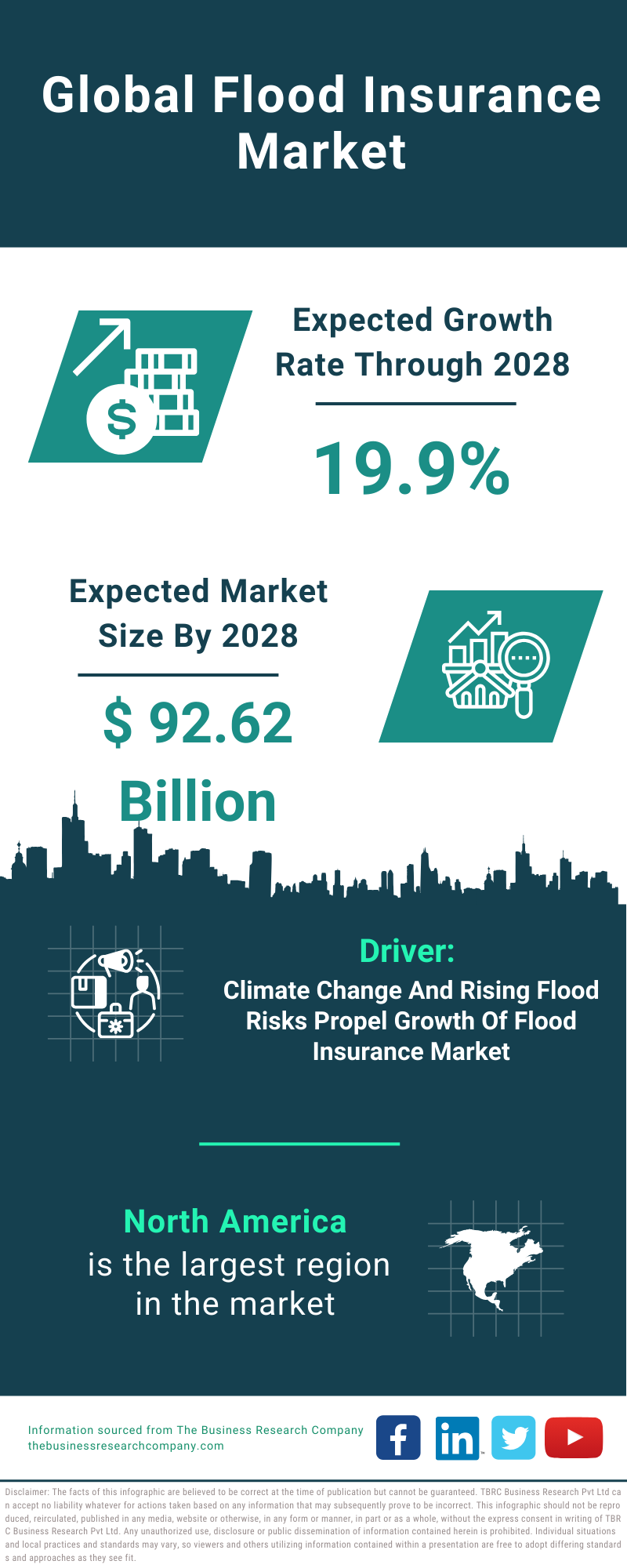 Global Flood Insurance Market Infographic