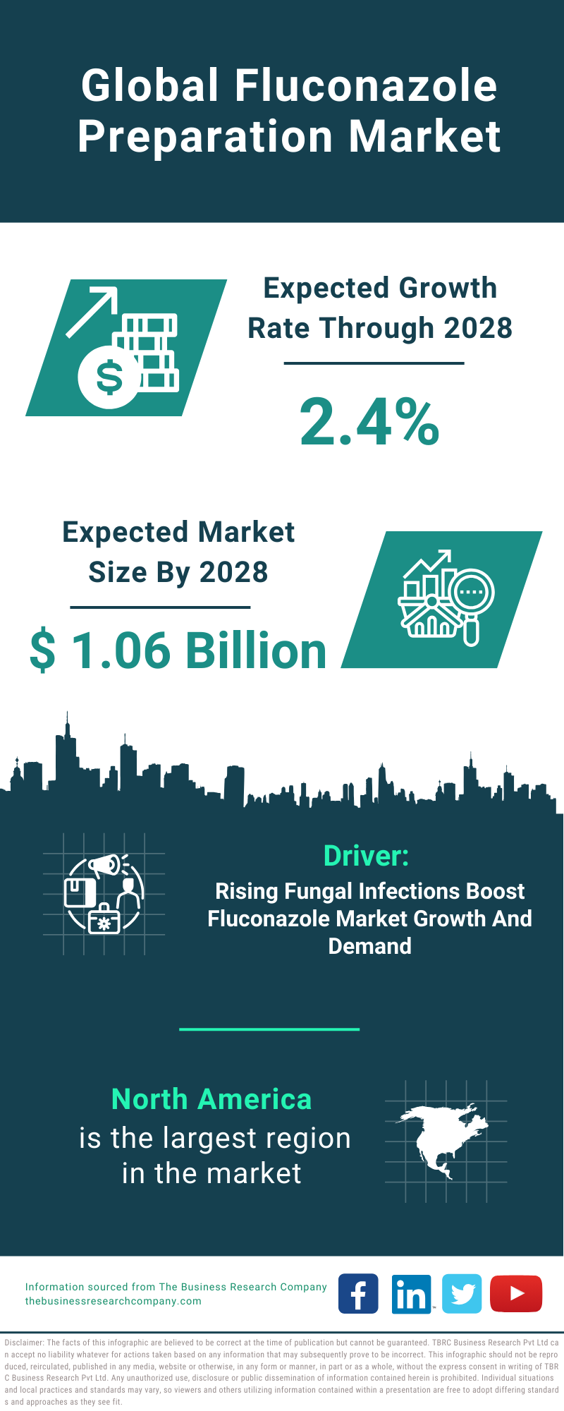 Global Fluconazole Preparation Market Infographic