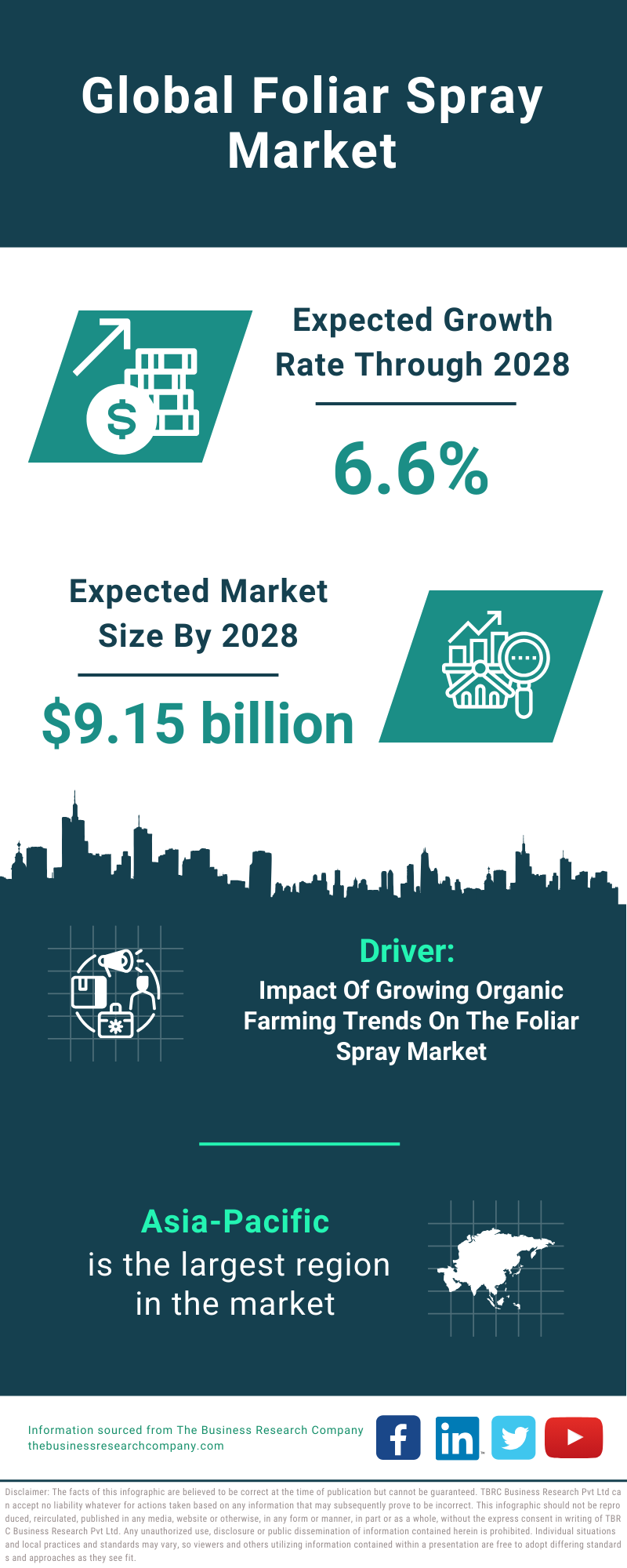 Global Foliar Spray Market Infographic