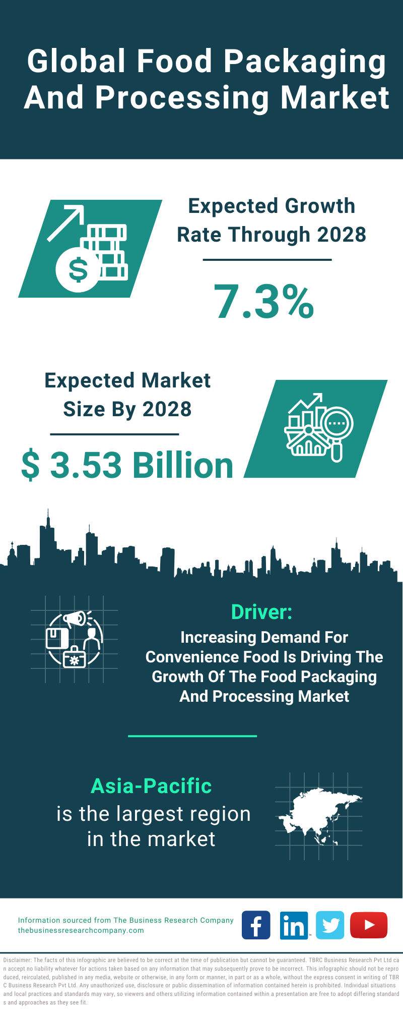 Global Food Packaging And Processing Market Infographic