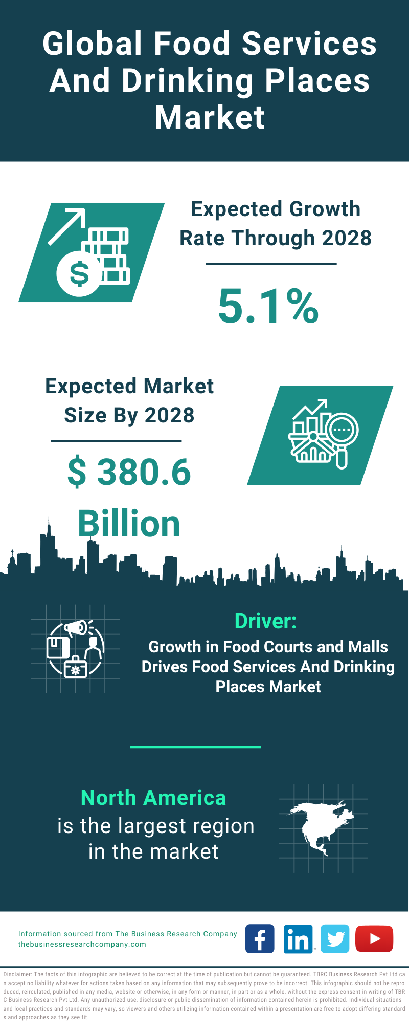 Global Food Services And Drinking Places Market Infographic