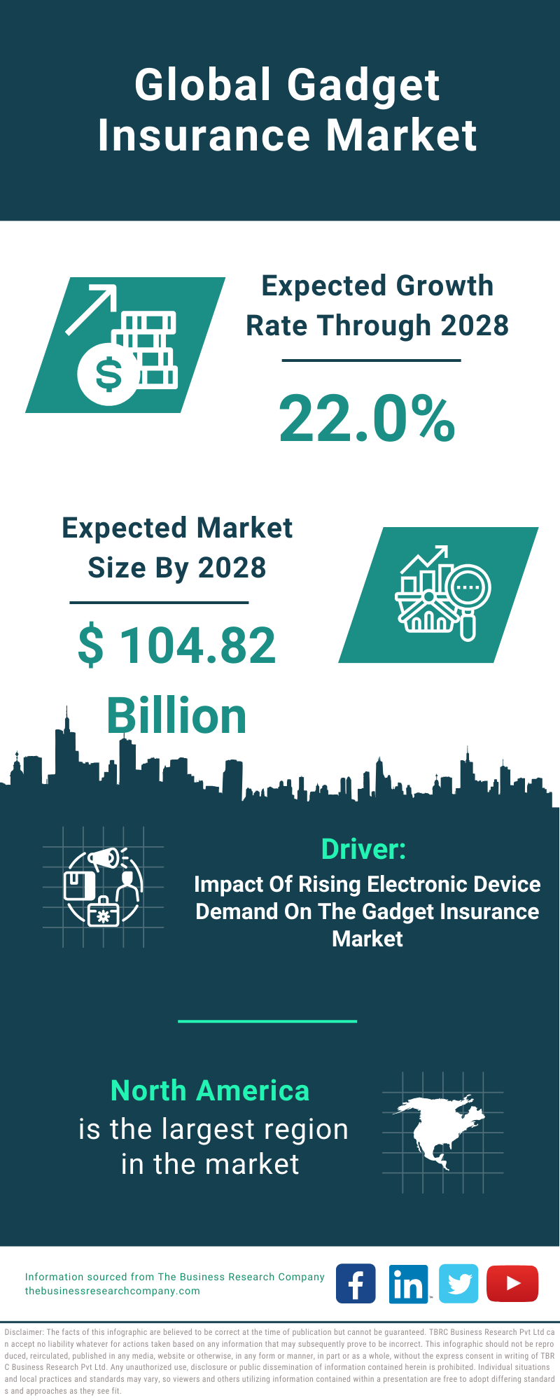 Global Gadget Insurance Market Infographic