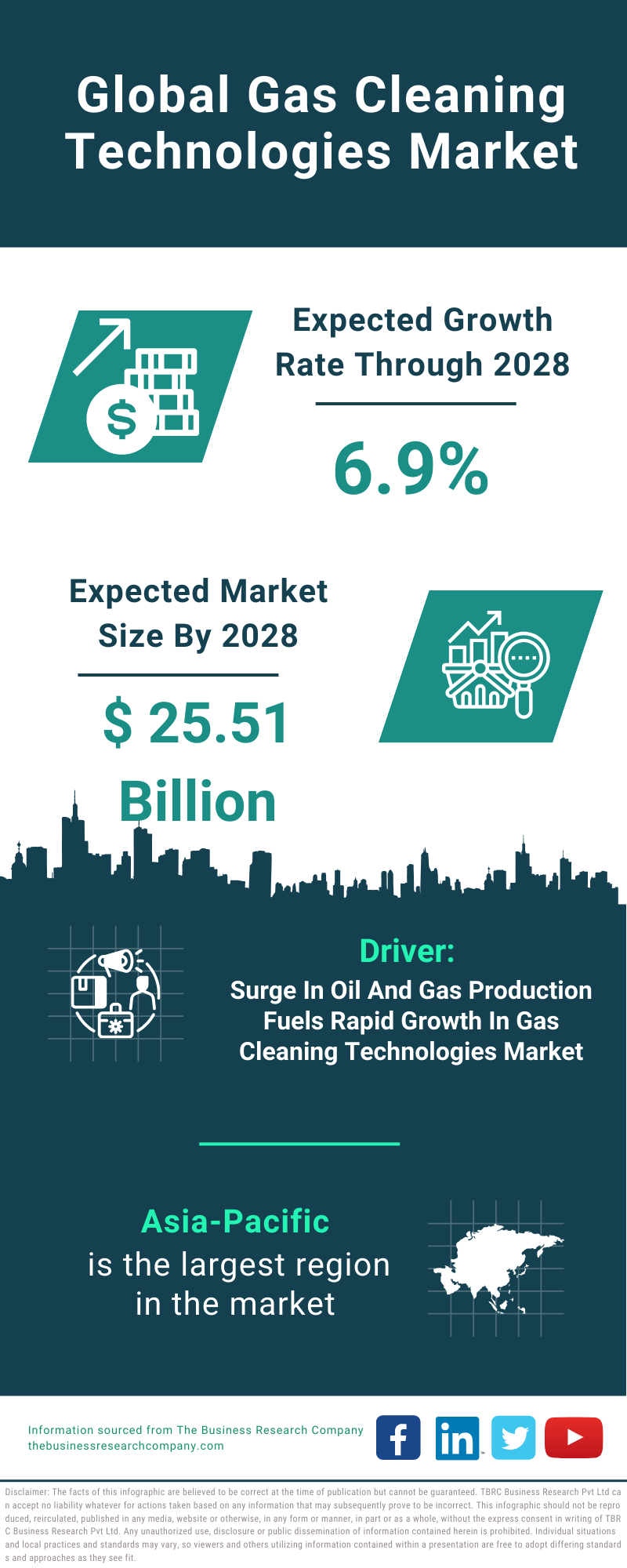 Global Gas Cleaning Technologies Market Infographic