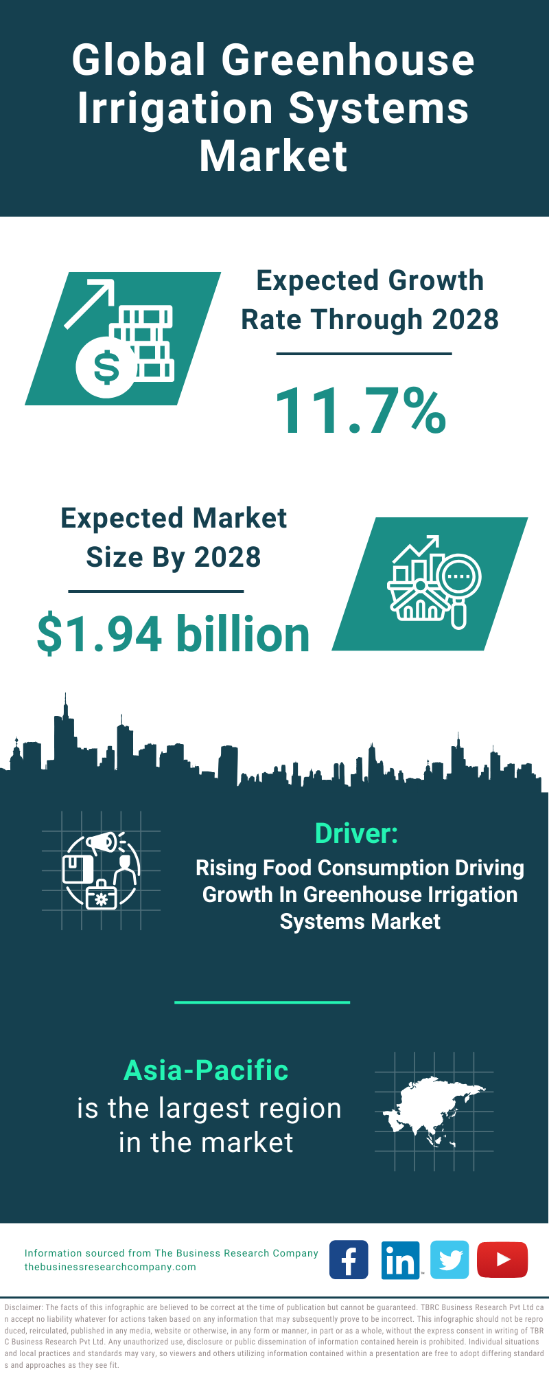 Global Greenhouse Irrigation Systems Market Infographic