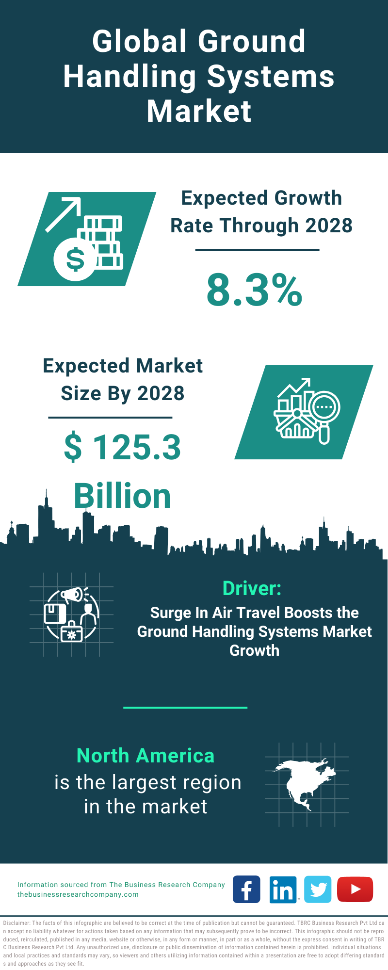 Global Ground Handling Systems Market Infographic