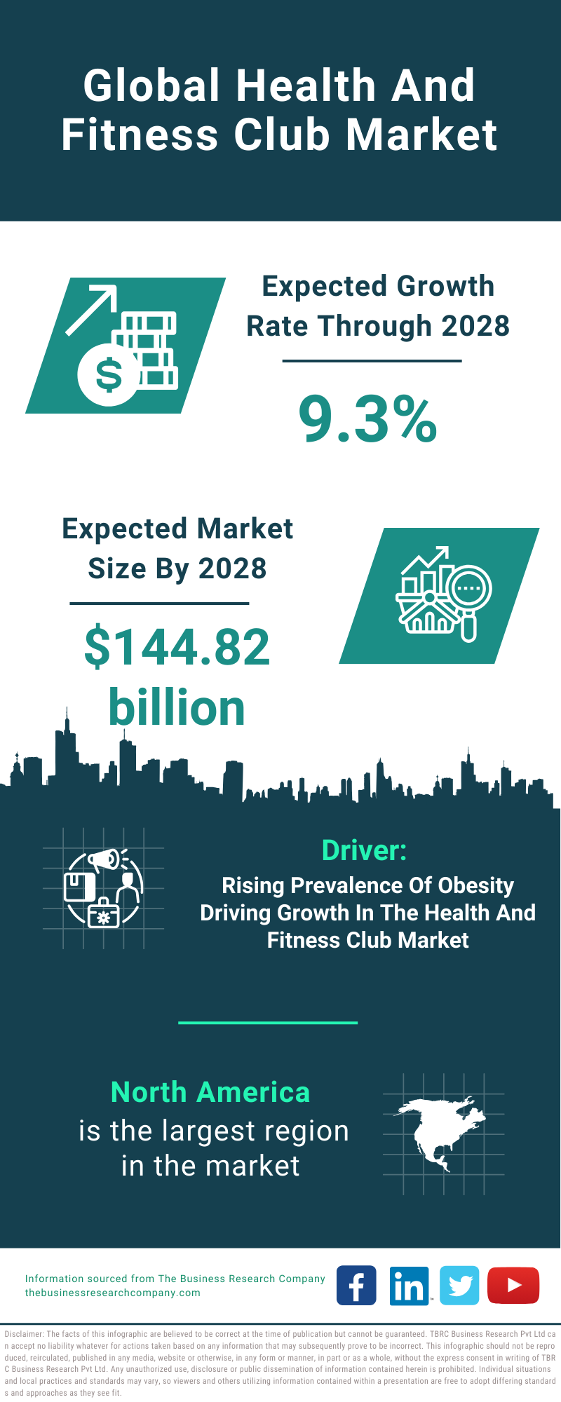 Global Health And Fitness Club Market Infographic