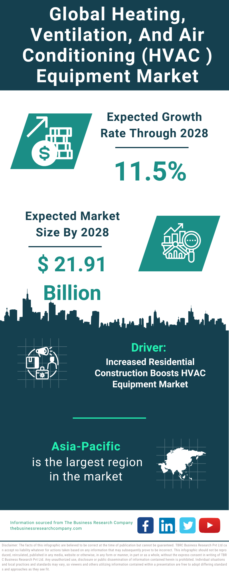 Global Heating Ventilation And Air Conditioning HVAC Equipment Market Infographic