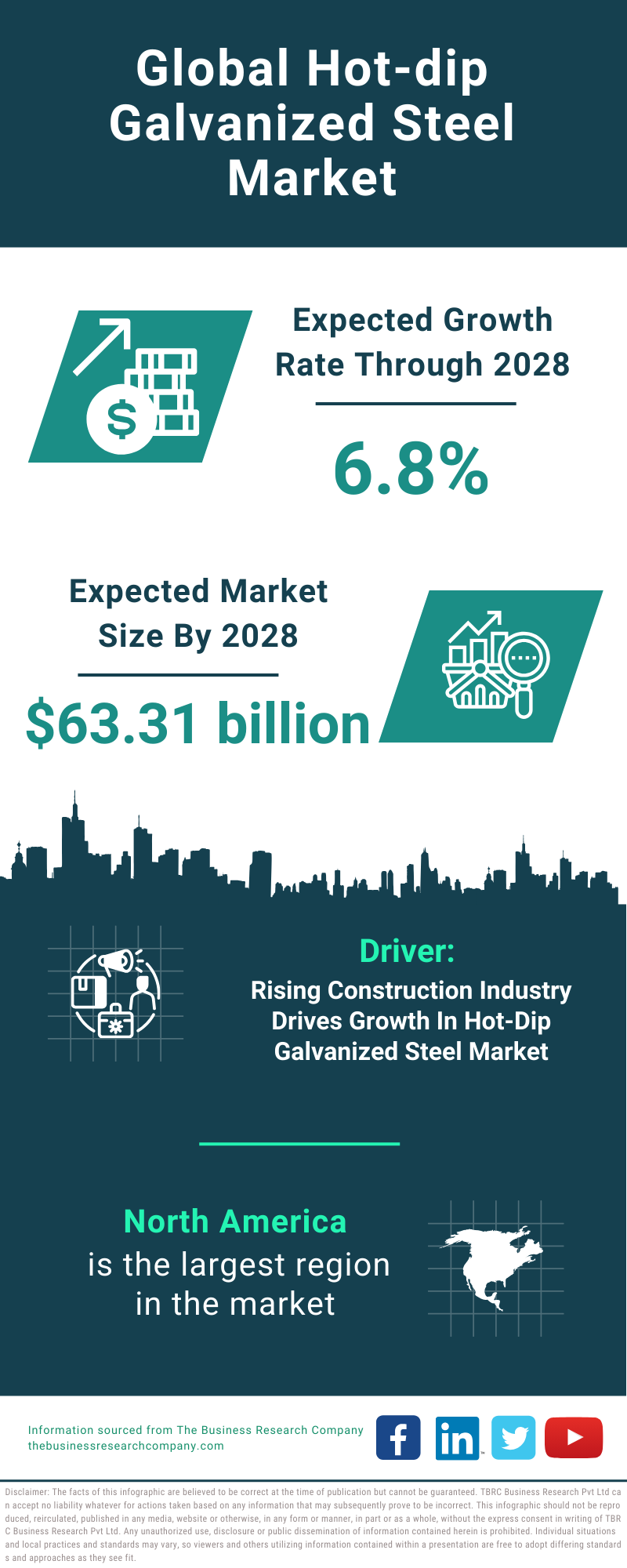 Global Hot dip Galvanized Steel Market Infographic