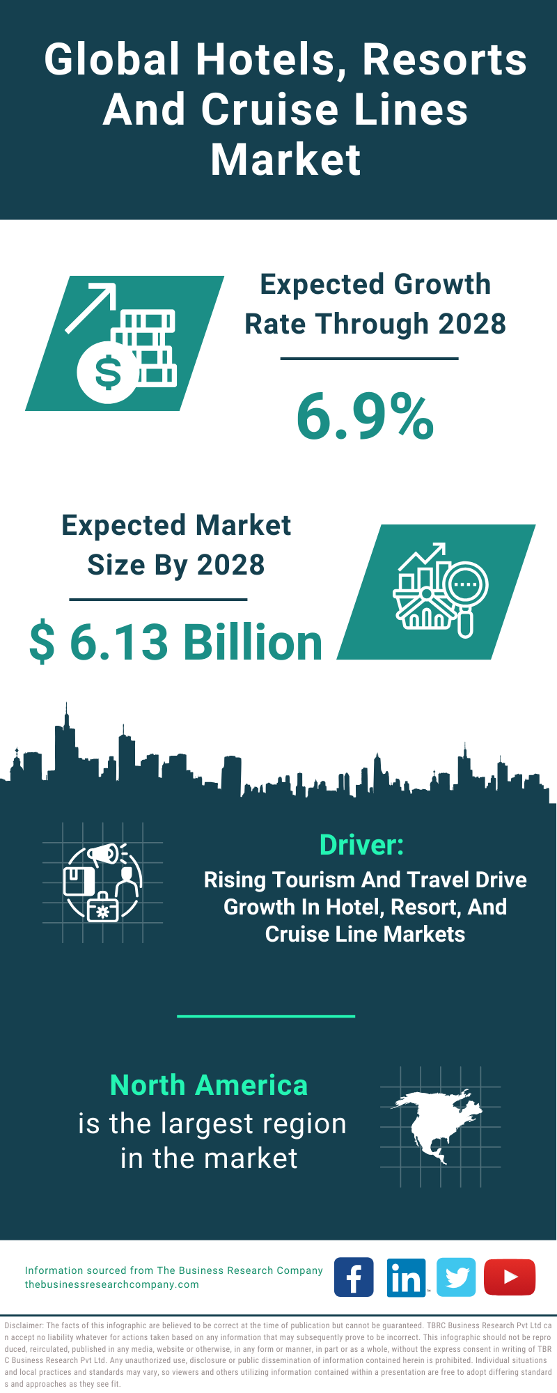 Global Hotels Resorts And Cruise Lines Market Infographic