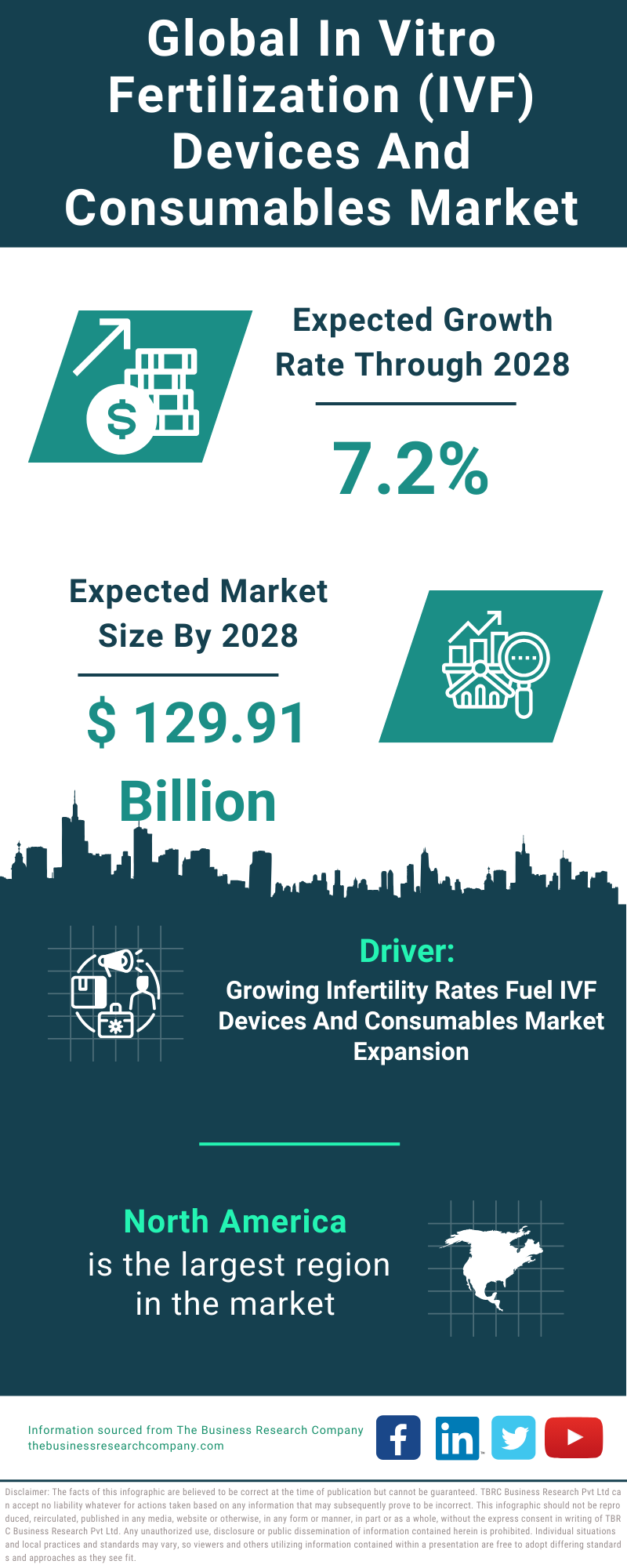 Global In Vitro Fertilization IVF Devices And Consumables Market Infographic