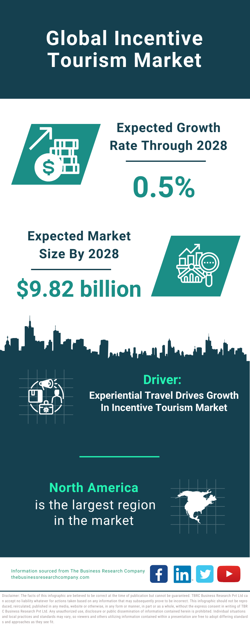 Global Incentive Tourism Market Infographic