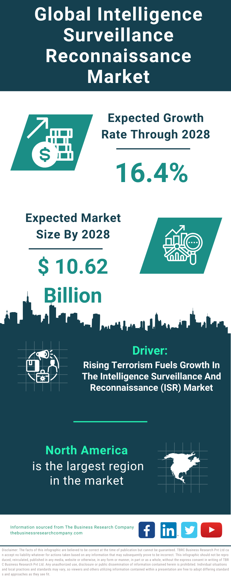 Global Intelligence Surveillance Reconnaissance Market Infographic