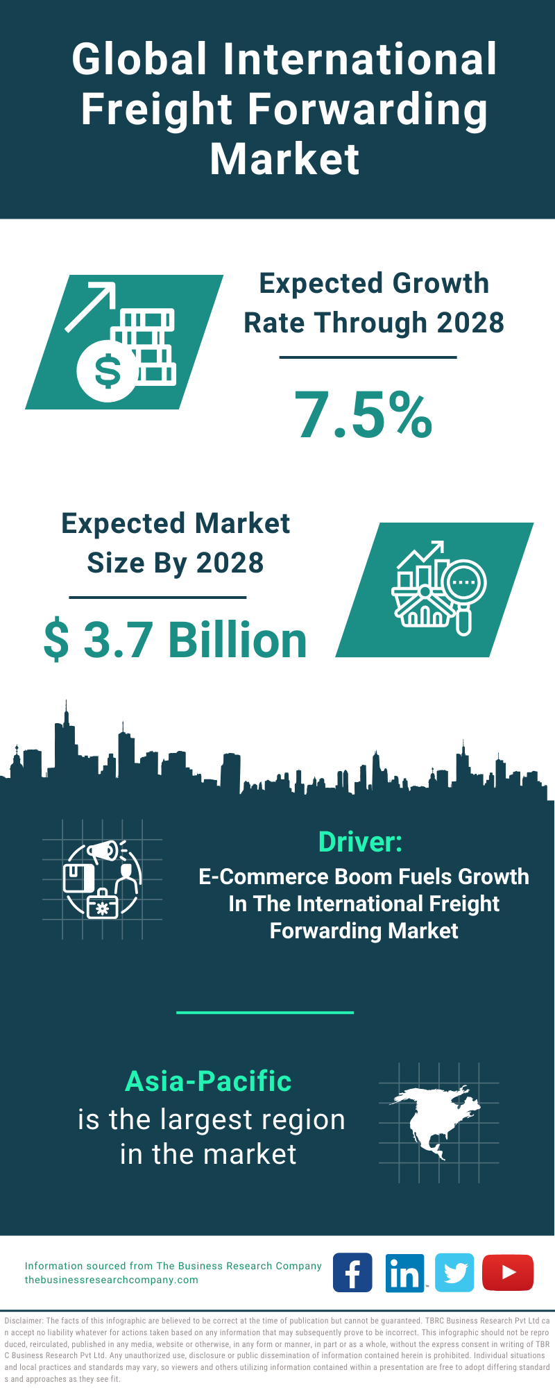 Global International Freight Forwarding Market Infographic