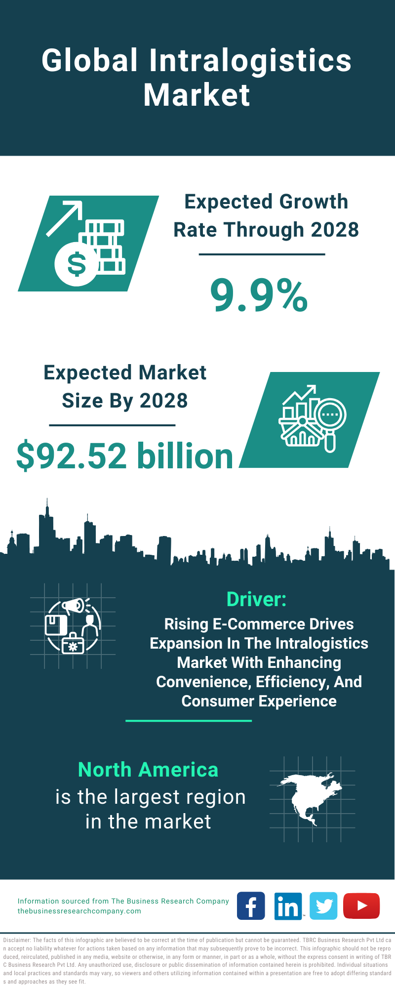 Global Intralogistics Market Infographic