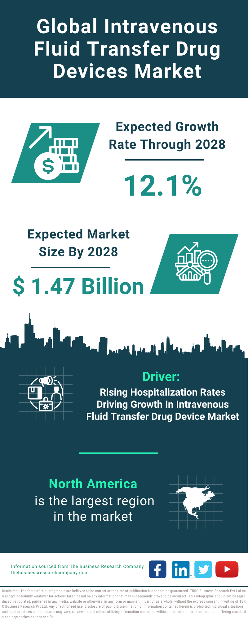 Global Intravenous Fluid Transfer Drug Devices Market Infographic