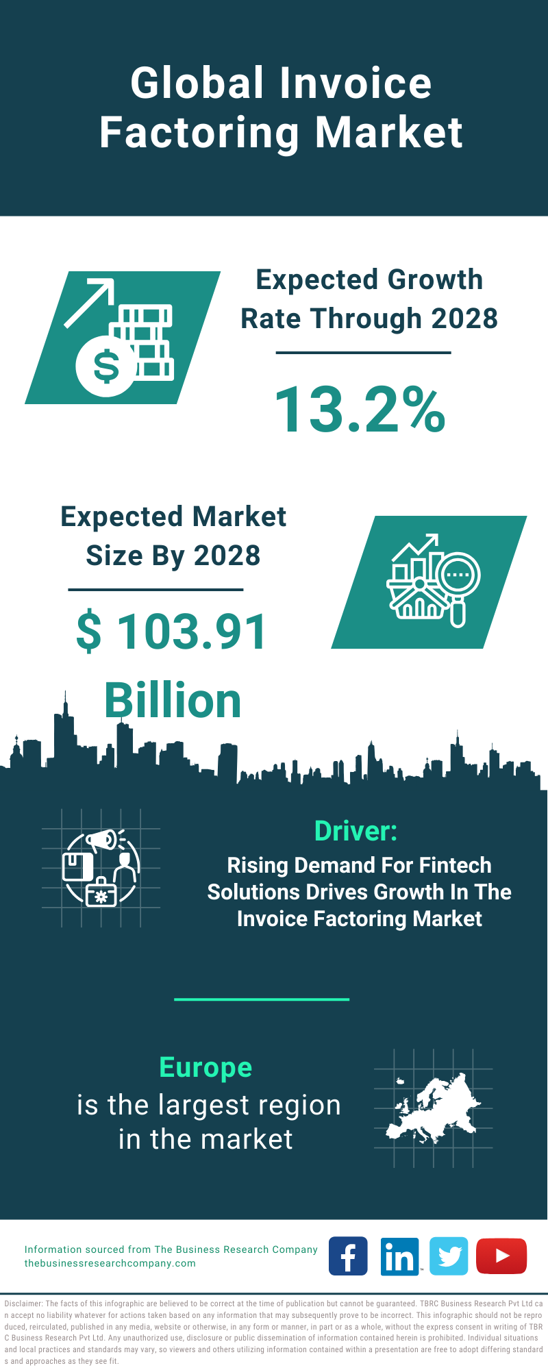 Global Invoice Factoring Market Infographic