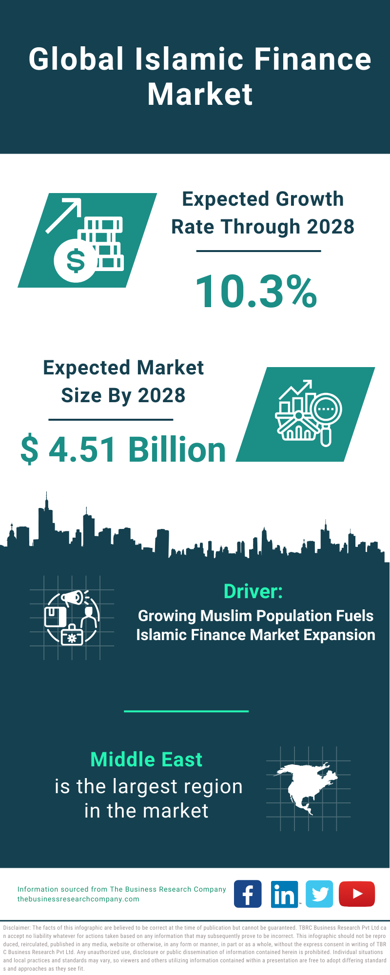 Global Islamic Finance Market Infographic