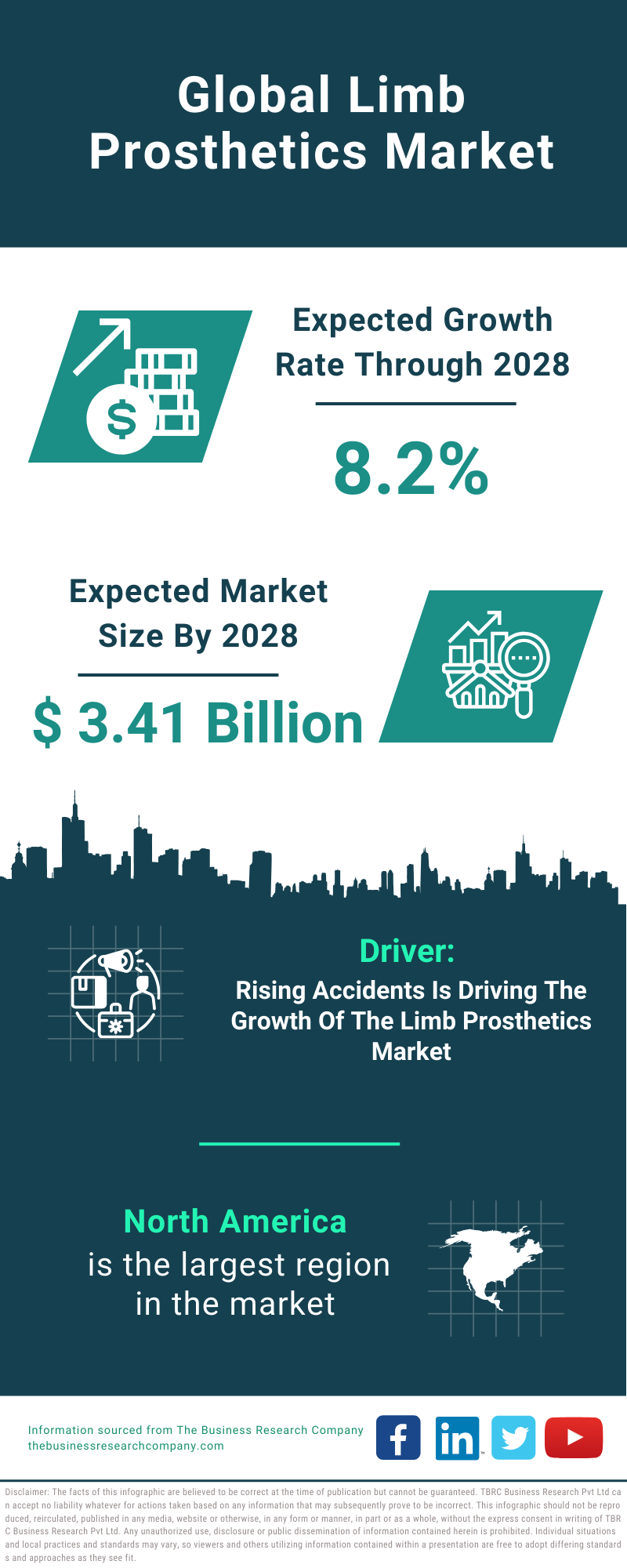 Global Limb Prosthetics Market Infographic