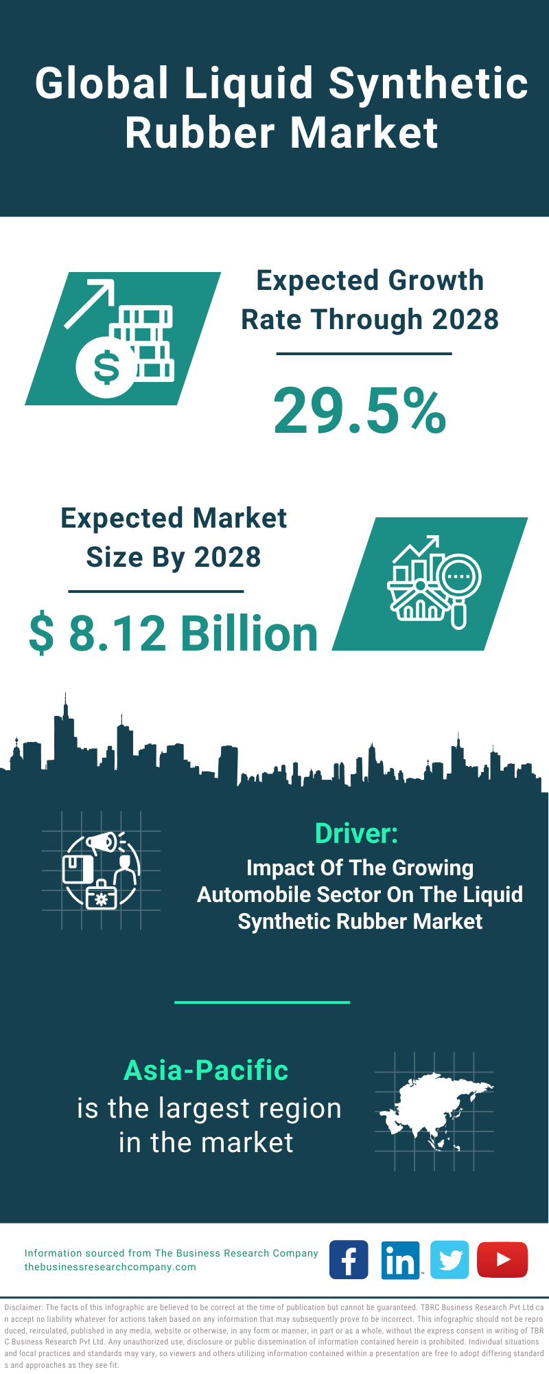 Global Liquid Synthetic Rubber Market Infographic