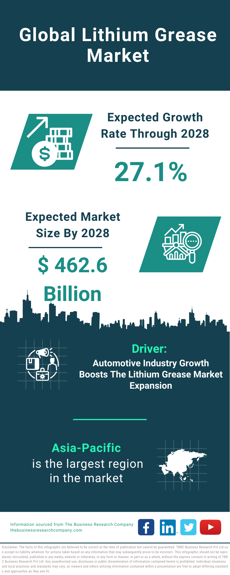 Global Lithium Grease Market Infographic