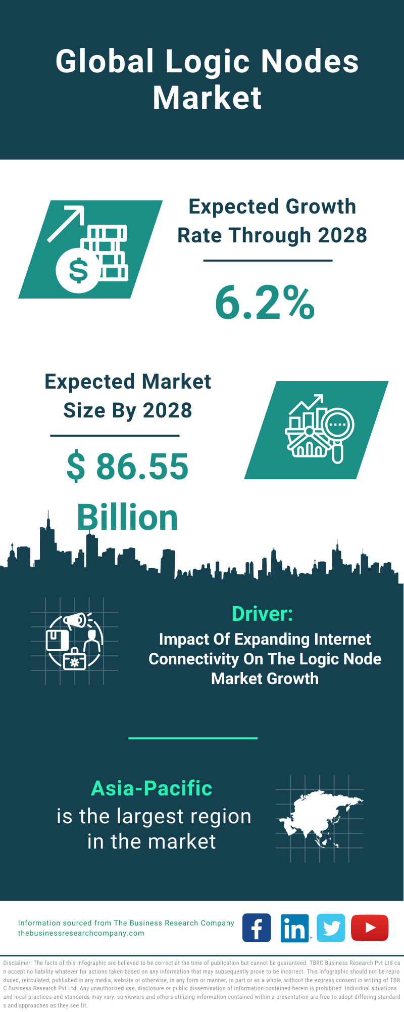 Global Logic Nodes Market Infographic