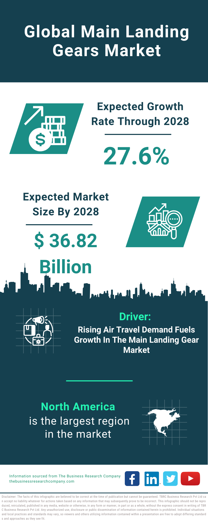 Global Main Landing Gears Market Infographic