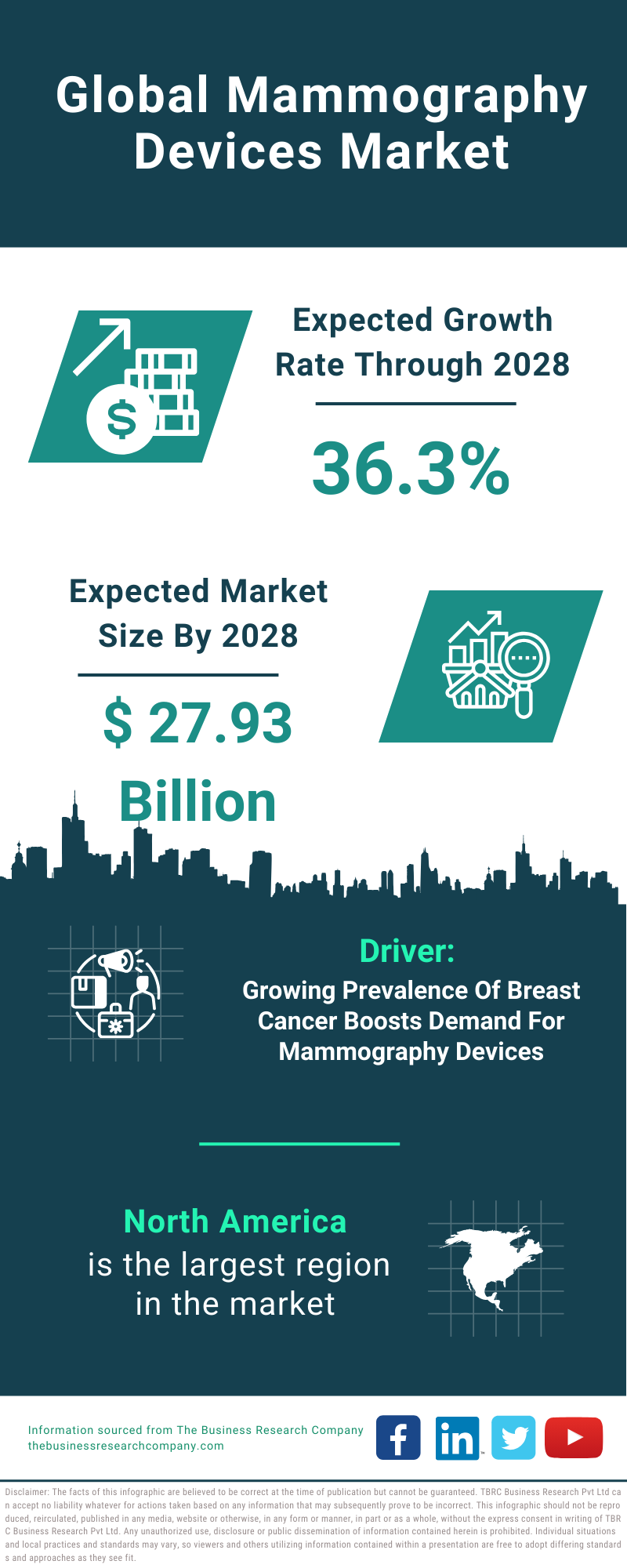 Global Mammography Devices Market Infographic