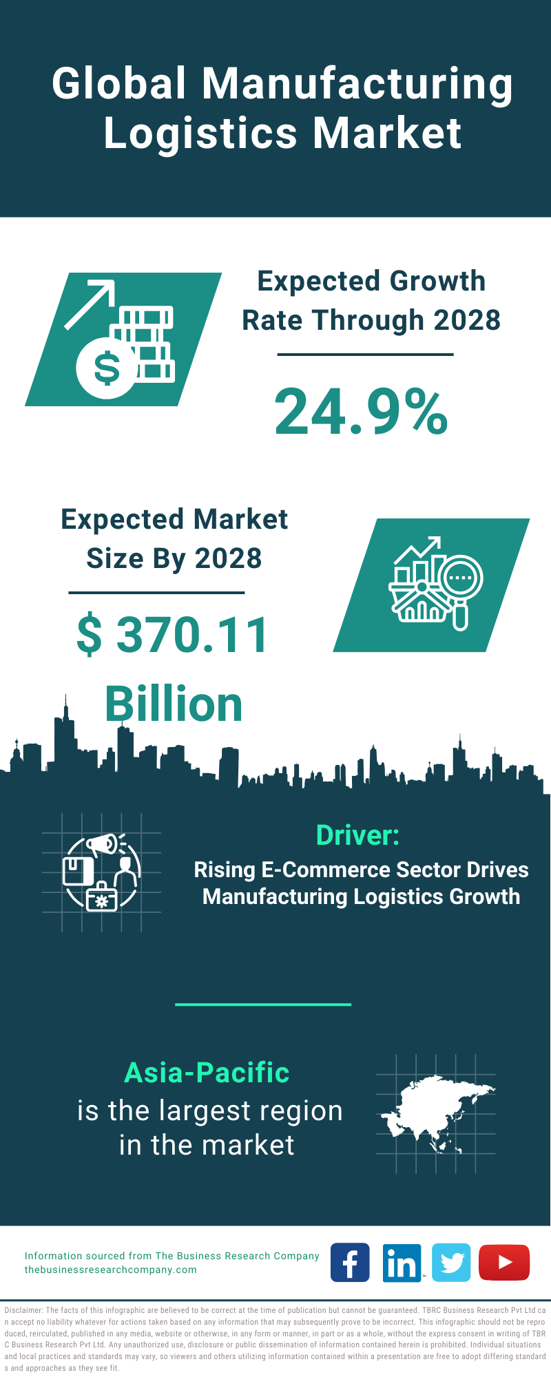 Global Manufacturing Logistics Market Infographic