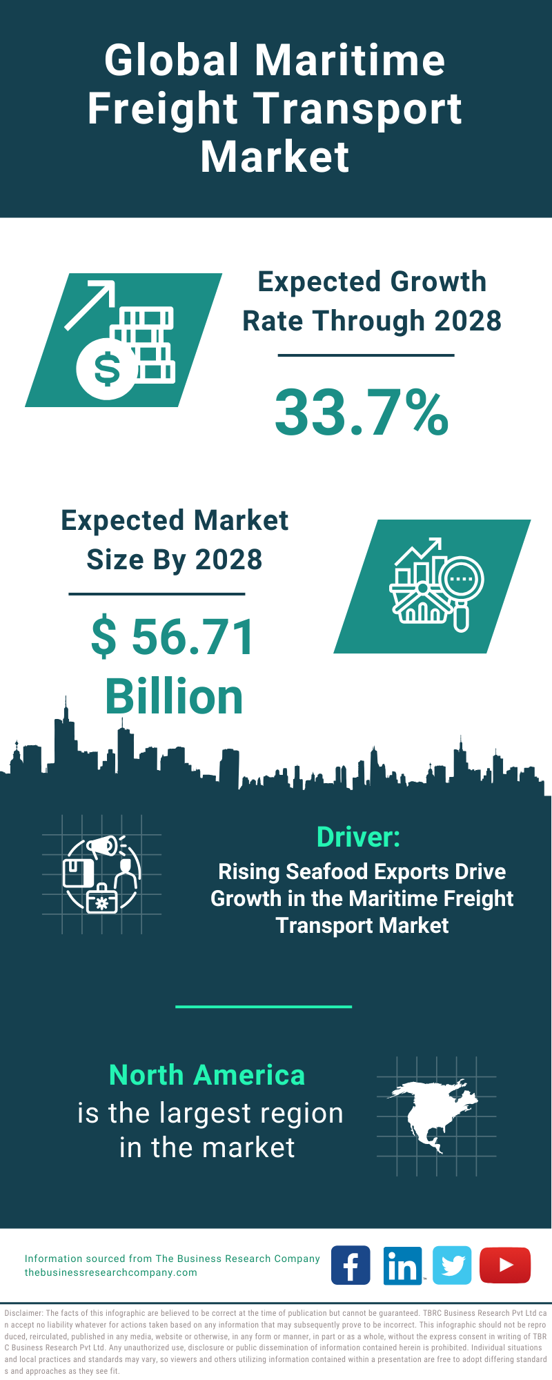 Global Maritime Freight Transport Market Infographic