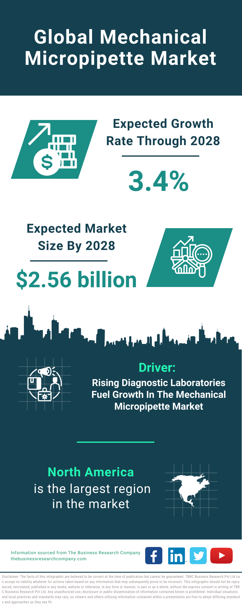 Global Mechanical Micropipette Market Infographic