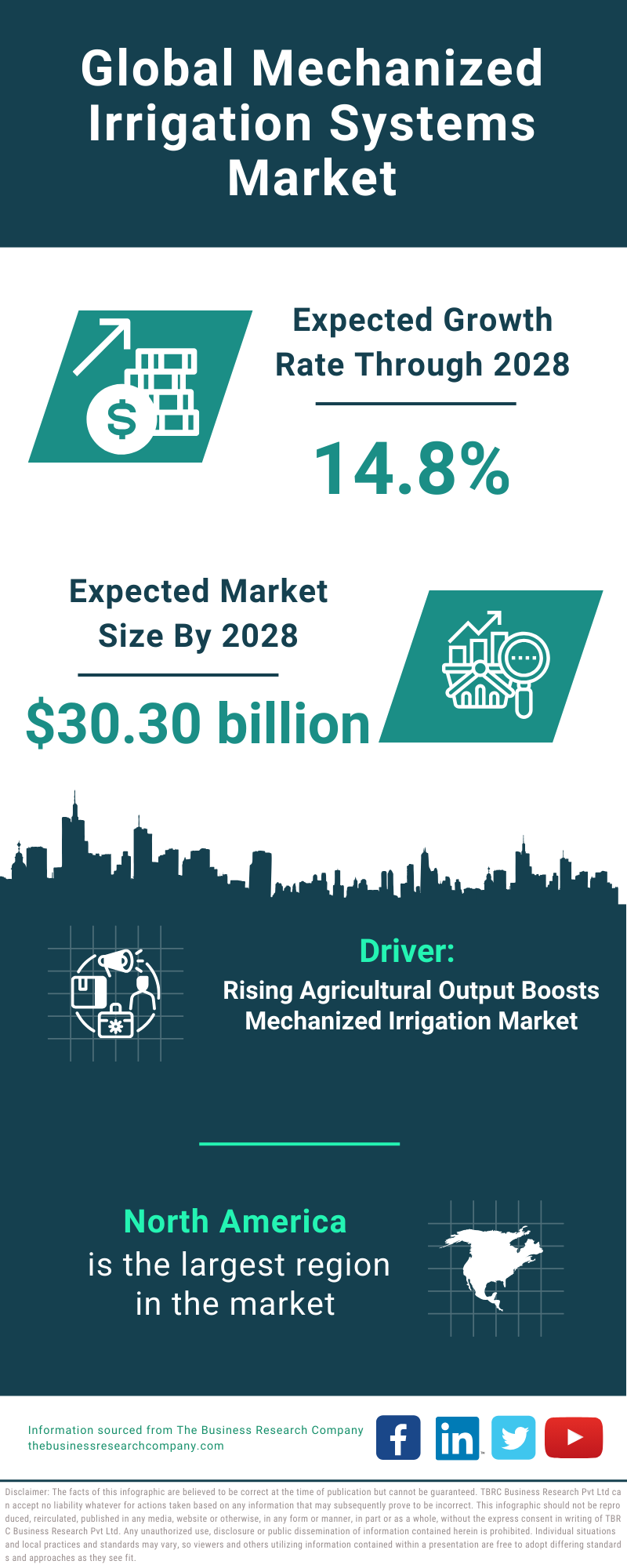 Global Mechanized Irrigation Systems Market Infographic