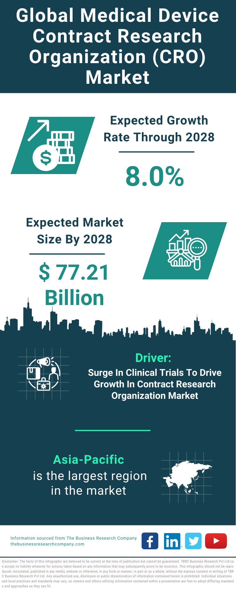 Global Medical Device Contract Research Organization CRO Market Infographic