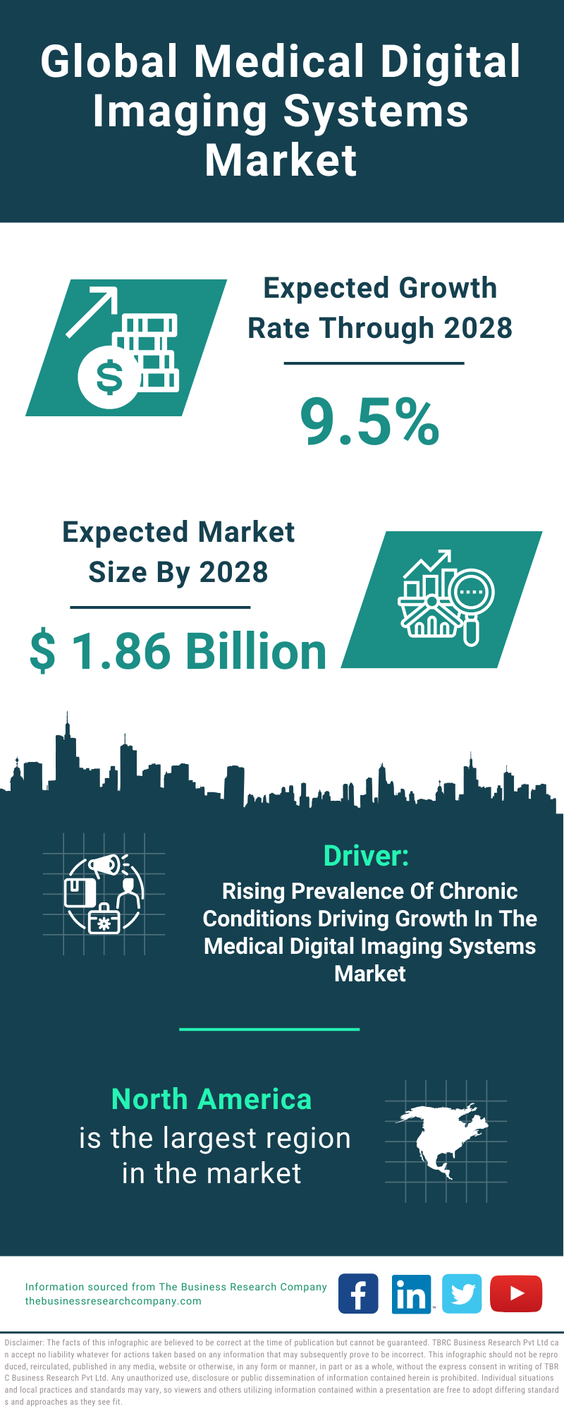 Global Medical Digital Imaging Systems Market Infographic