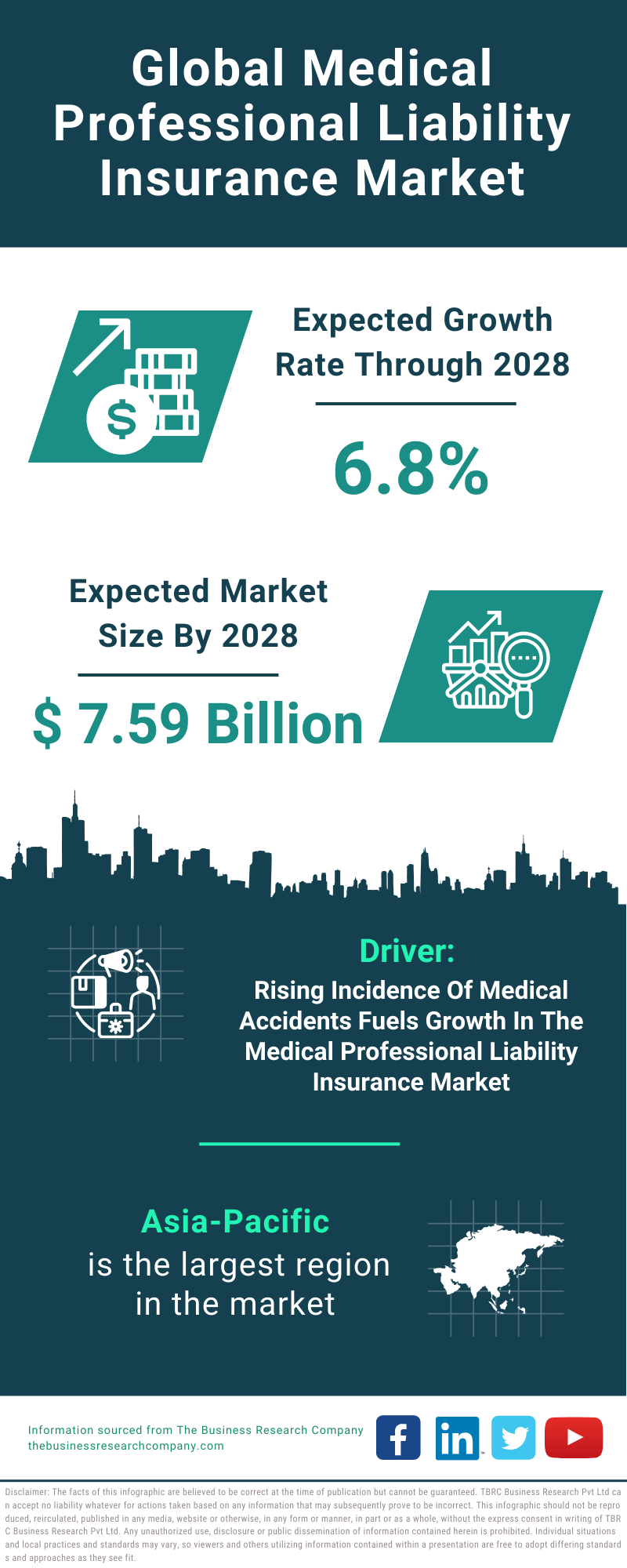 Global Medical Professional Liability Insurance Market Infographic