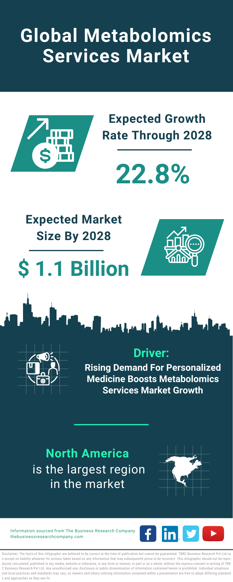 Global Metabolomics Services Market Infographic