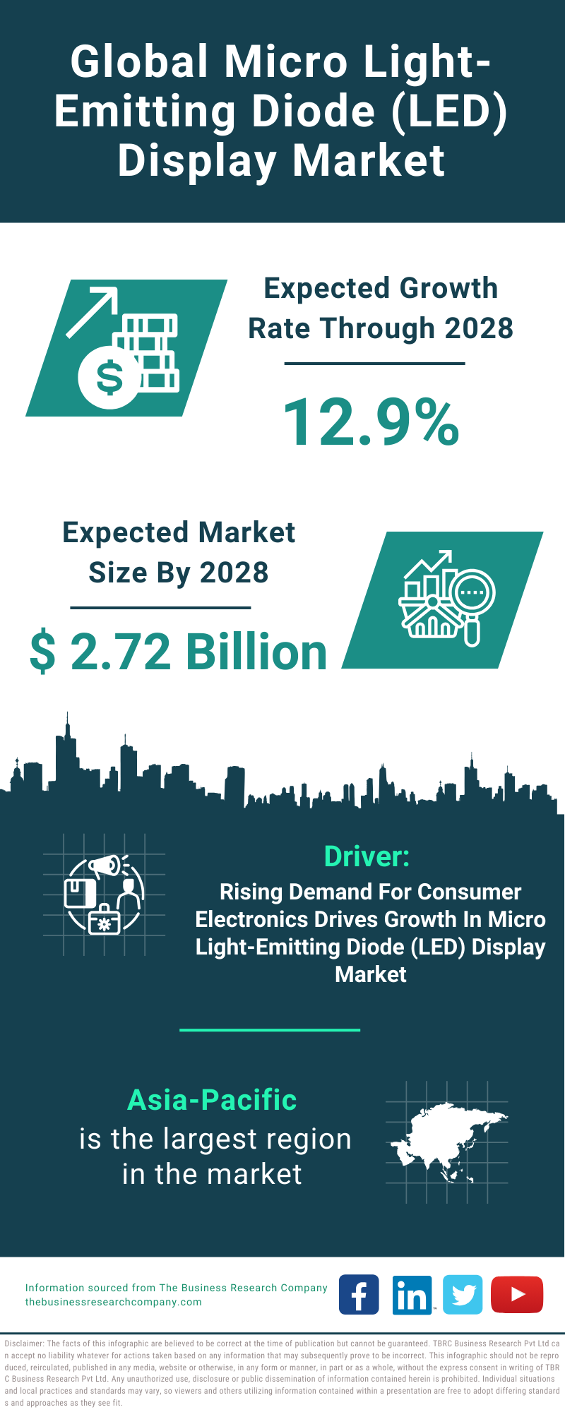 Global Micro Light Emitting Diode LED Display Market Infographic