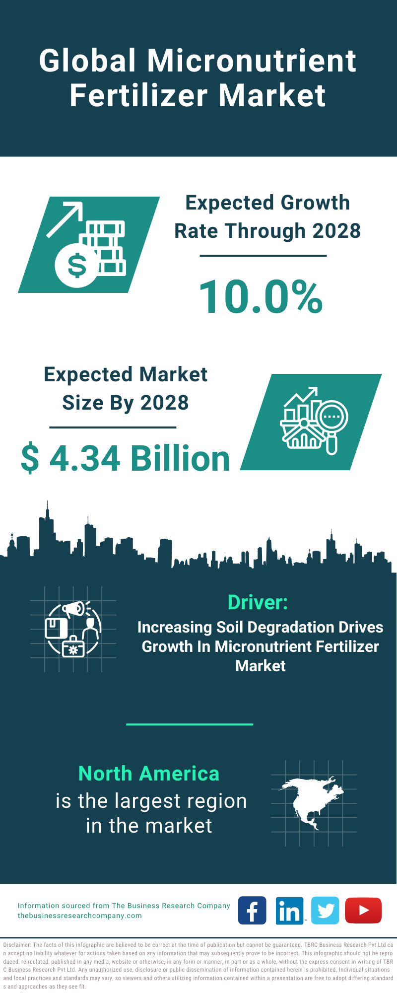 Global Micronutrient Fertilizer Market Infographic