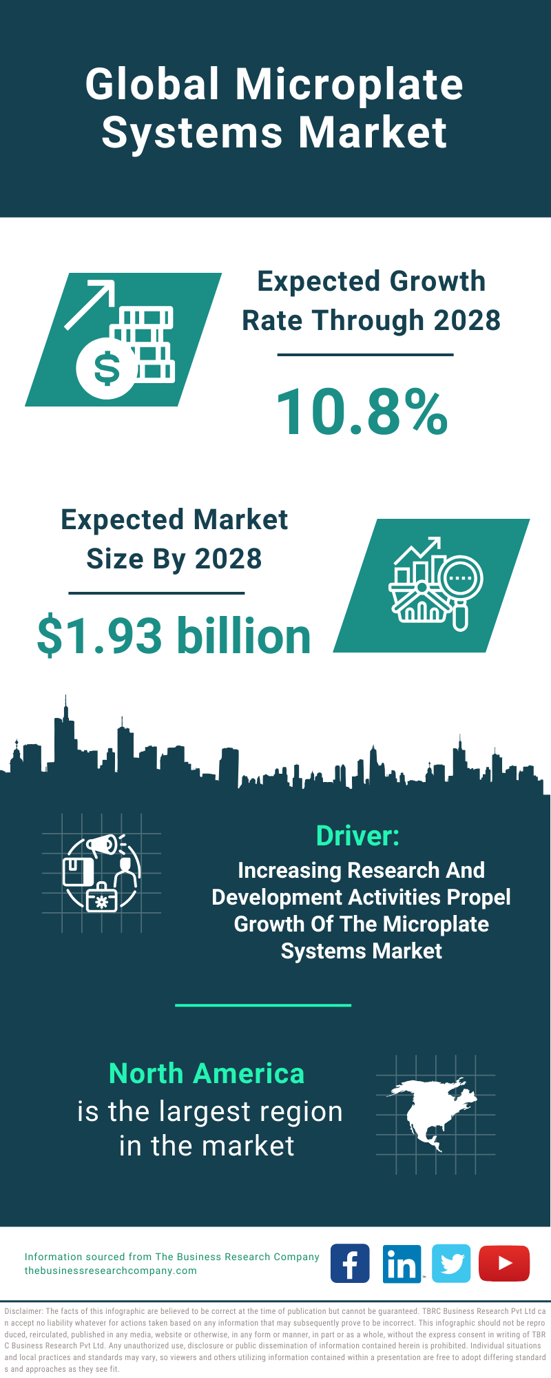 Global Microplate Systems Market Infographic