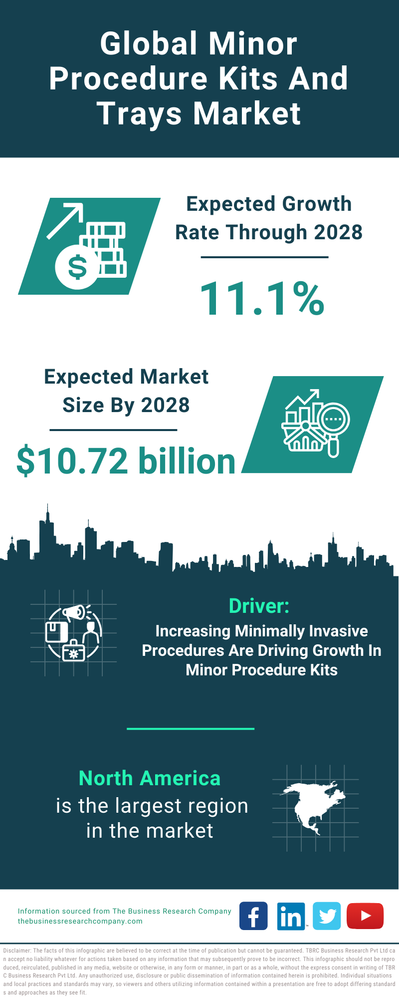 Global Minor Procedure Kits And Trays Market Infographic