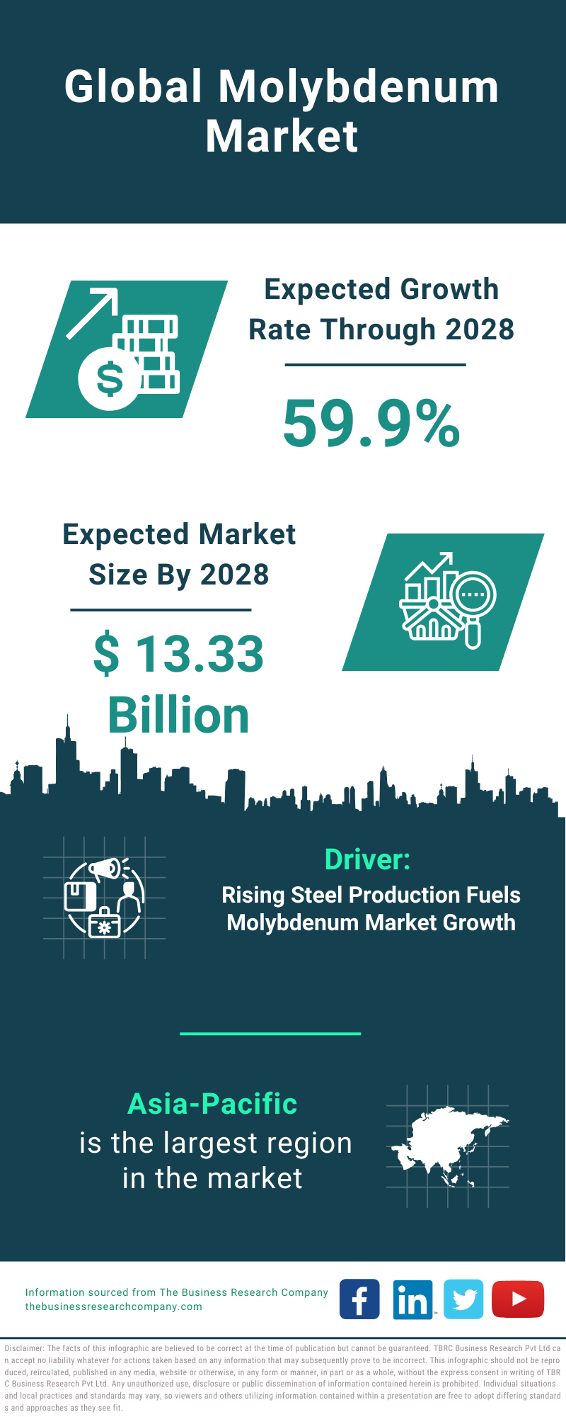 Global Molybdenum Market Infographic