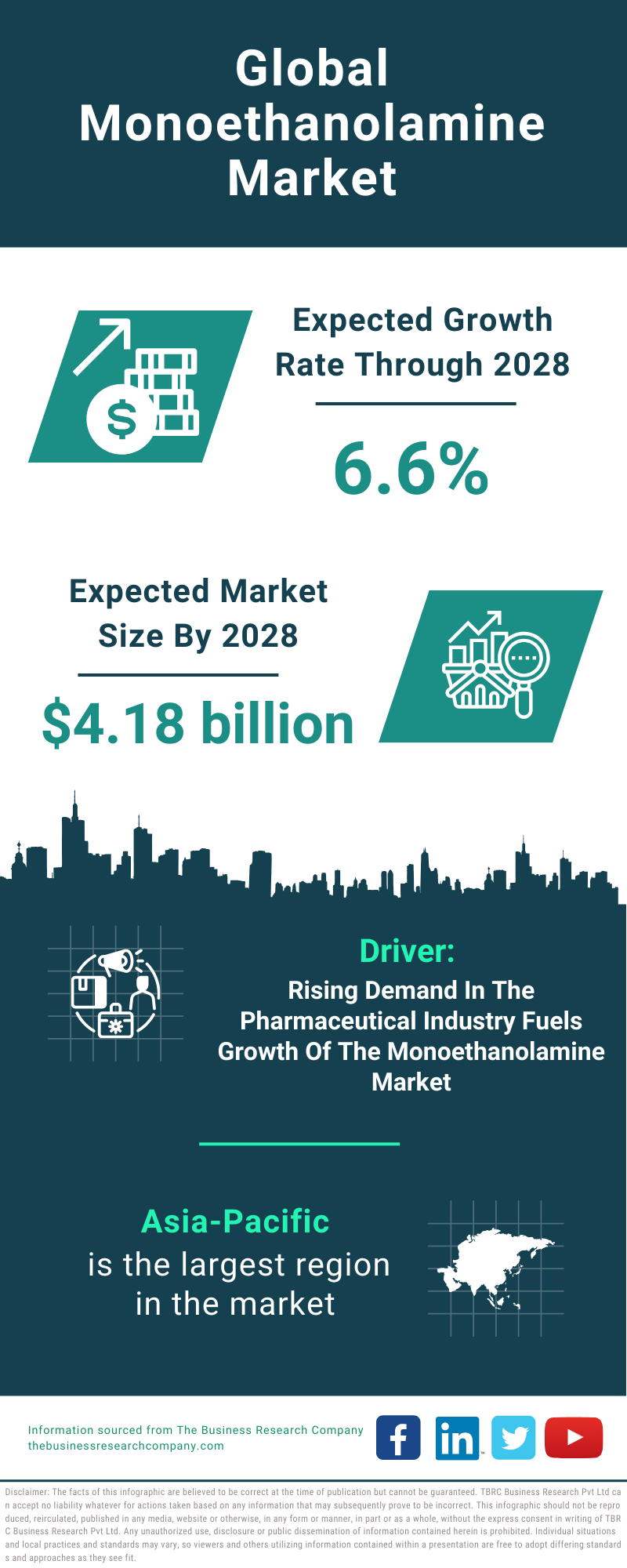 Global Monoethanolamine Market Infographic