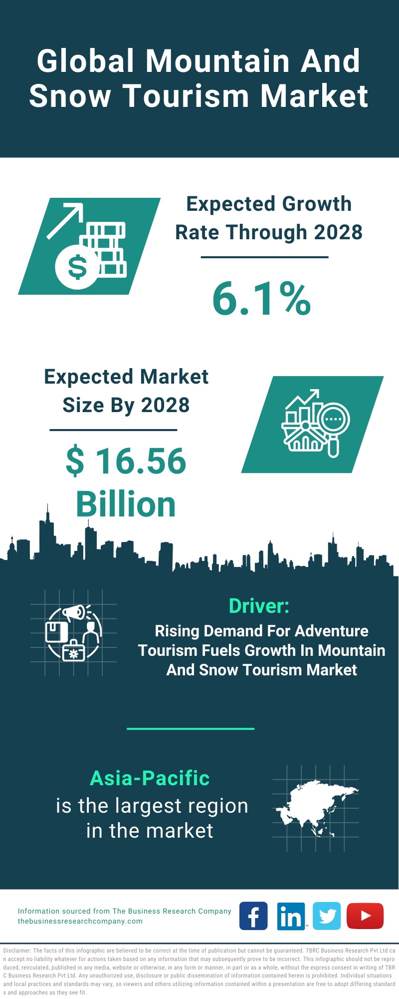 Global Mountain And Snow Tourism Market Infographic