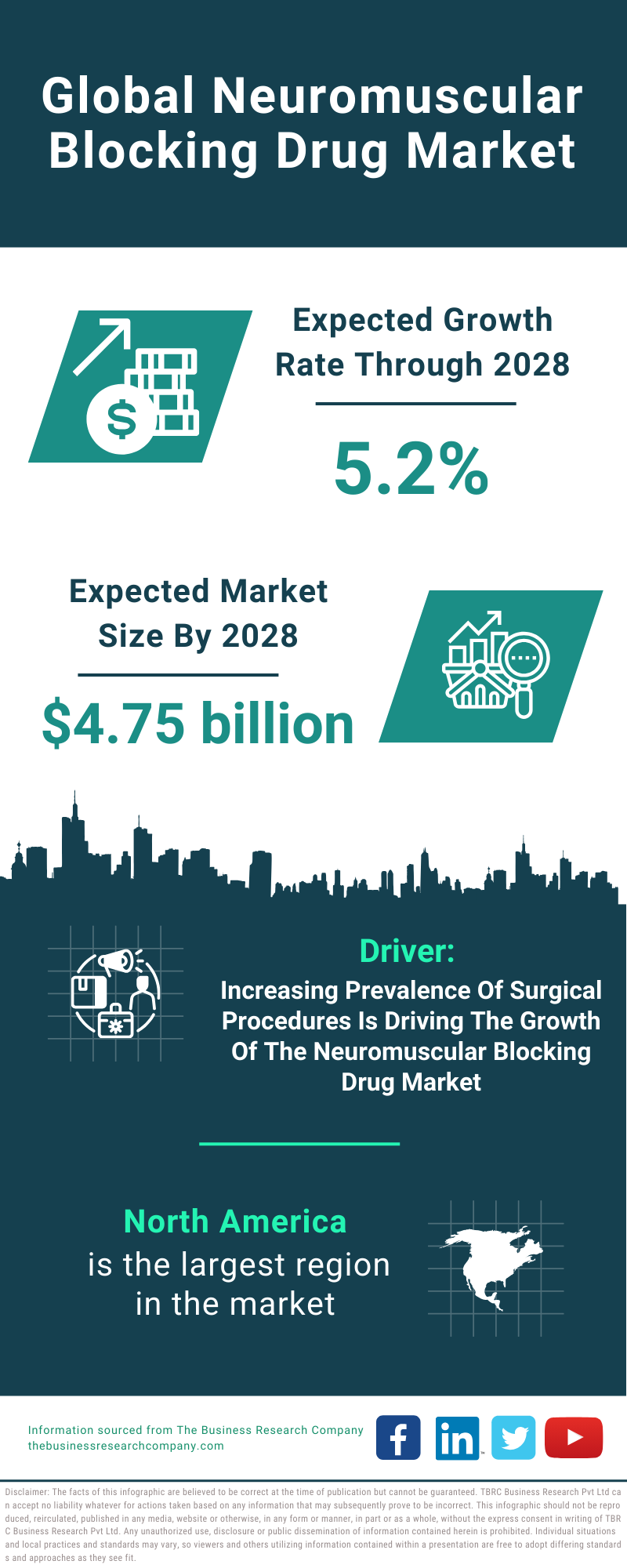 Global Neuromuscular Blocking Drug Market Infographic