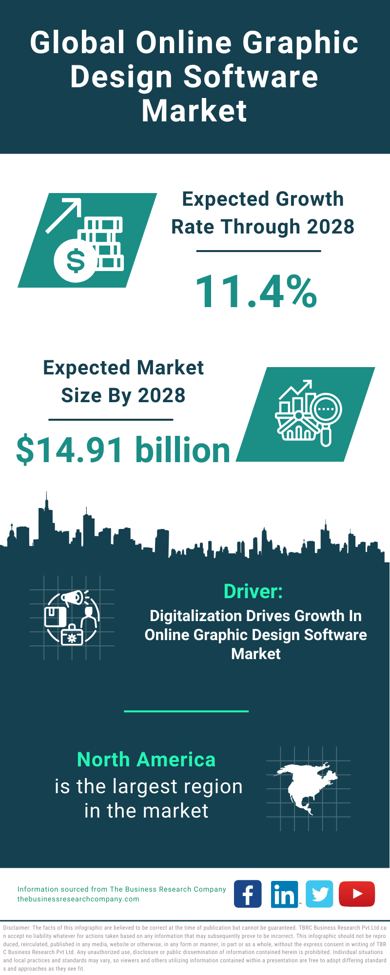 Global Online Graphic Design Software Market Infographic