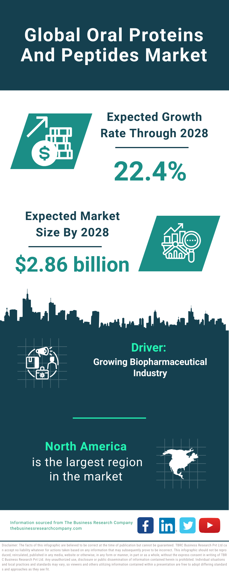 Global Oral Proteins And Peptides Market Infographic