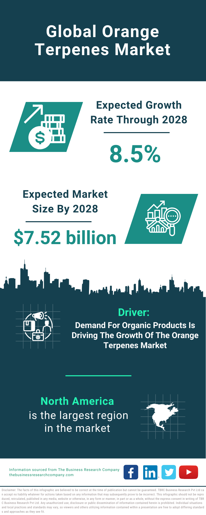 Global Orange Terpenes Market Infographic