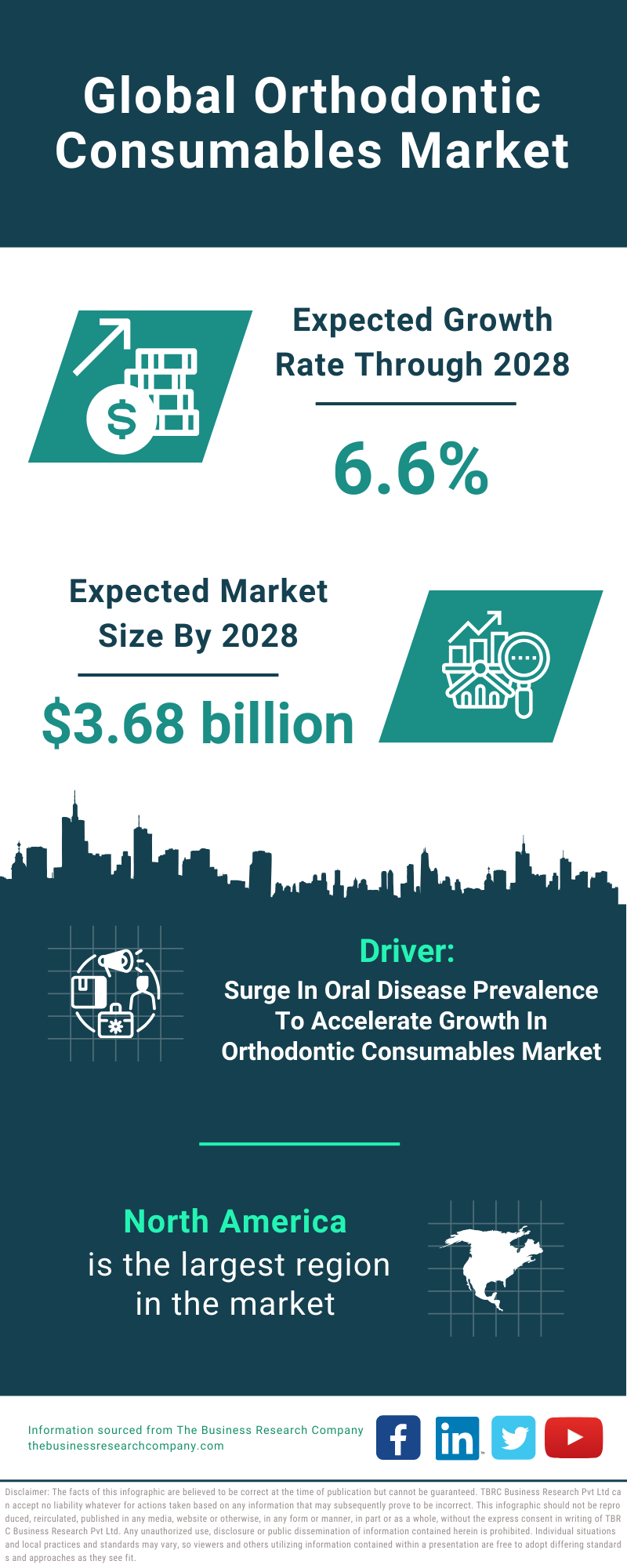 Global Orthodontic Consumables Market Infographic