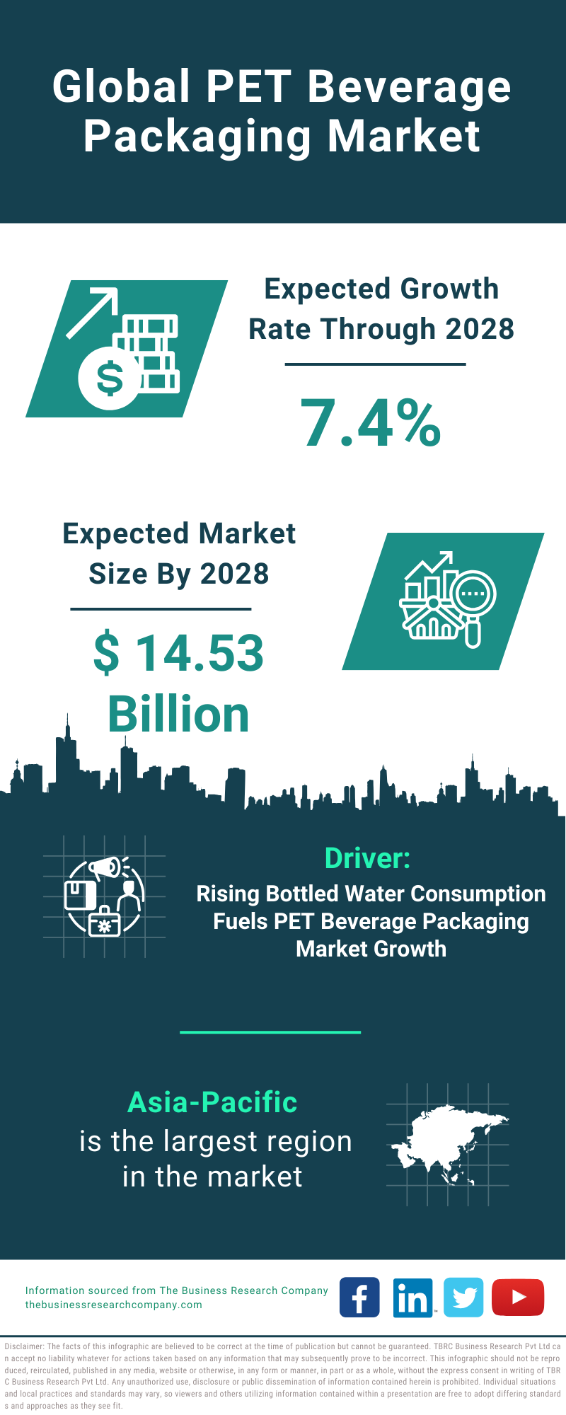 Global PET Beverage Packaging Market Infographic